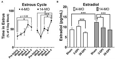 Corrigendum: Considerations for Studying Sex as a Biological Variable in Spinal Cord Injury